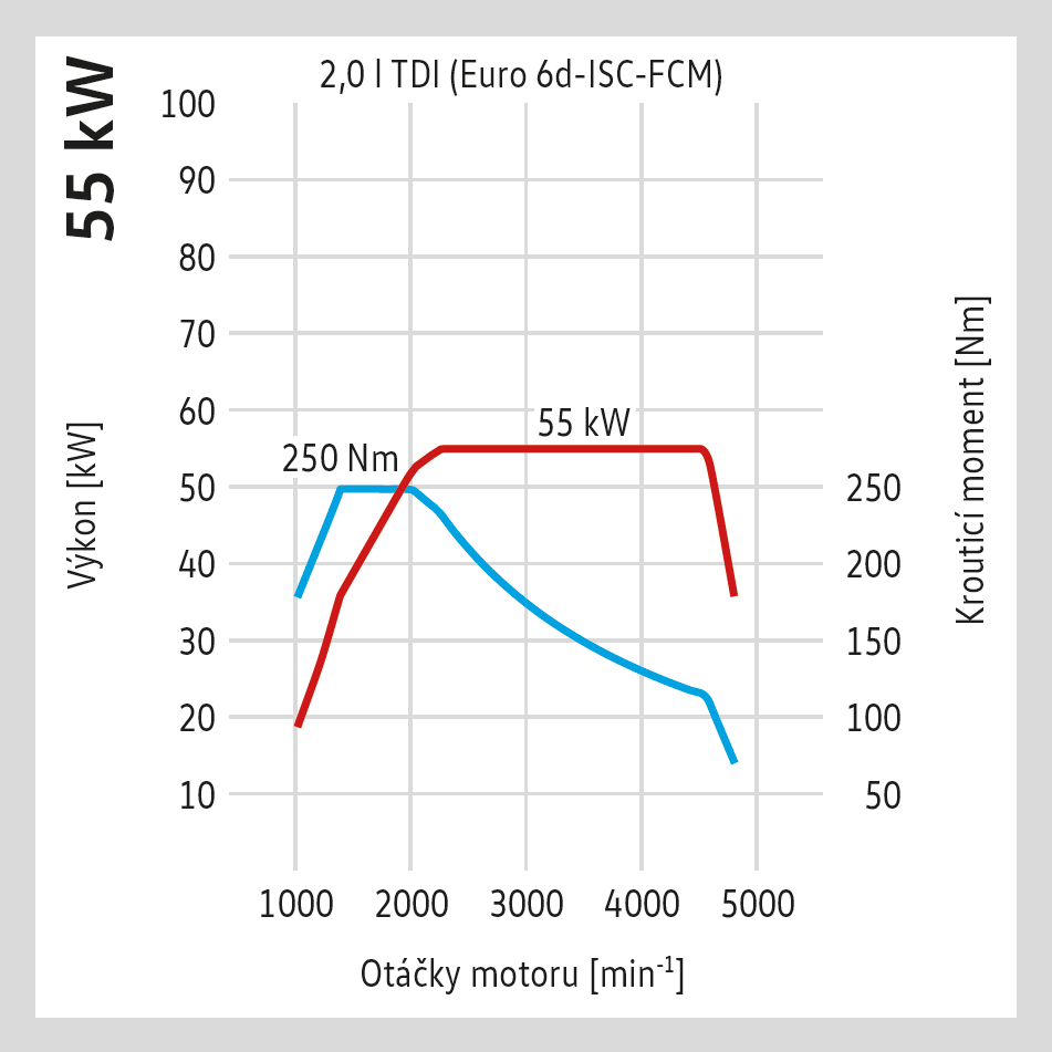 Výkonové charakteristiky motoru 2,0 TDI EVO 55 kW