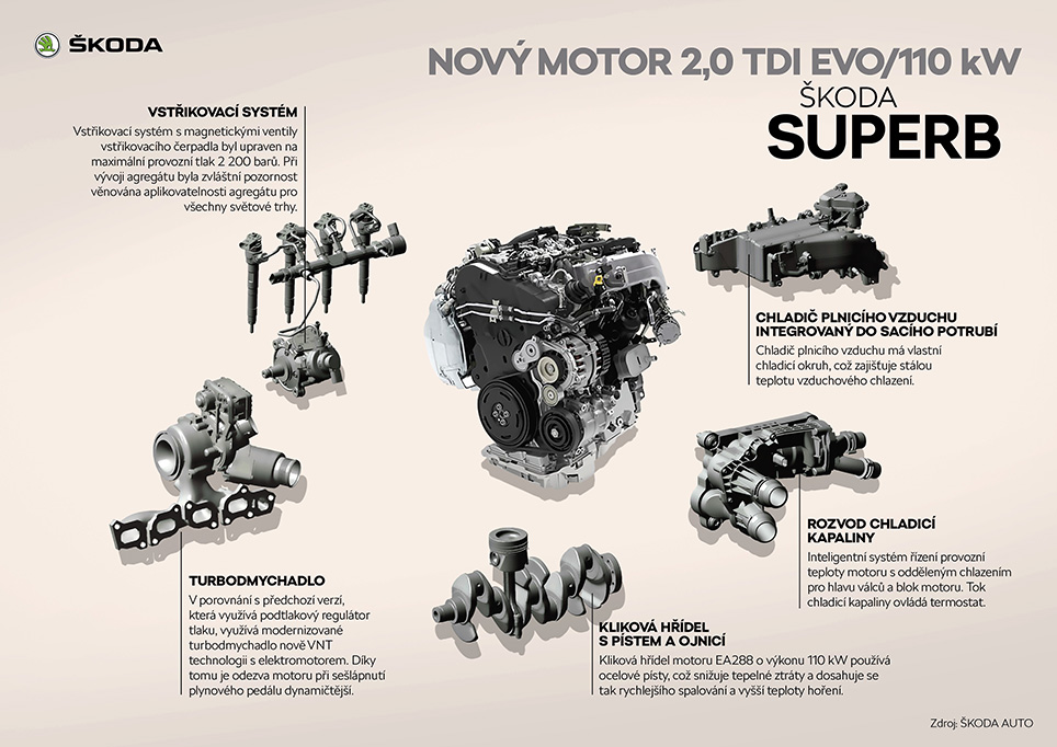 Technika motoru 2,0 TDI EVO, zdroj Škoda Auto