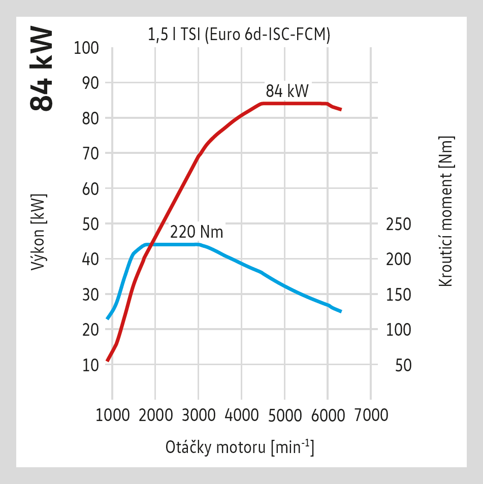 Křivky výkonu a točivého momentu motoru 1,5 TSI 84 kW