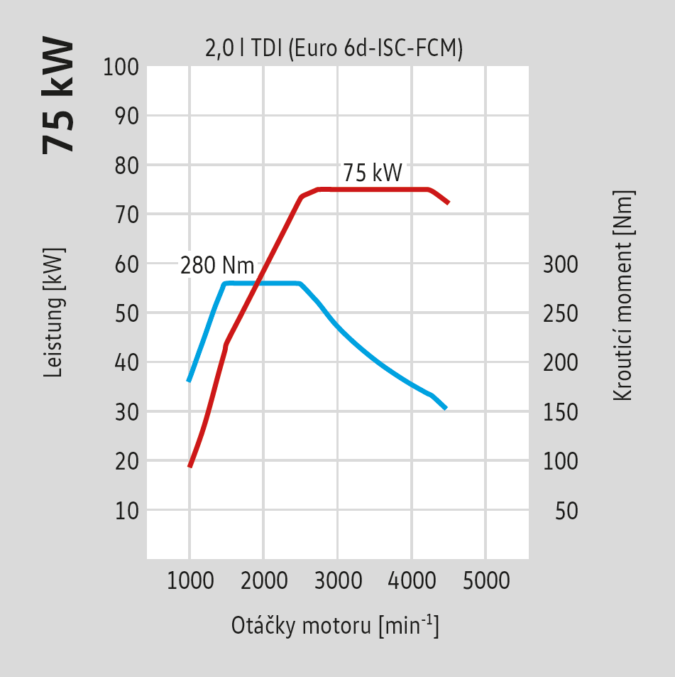 Křivky výkonu a točivého momentu motoru 2,0 TDI 75 kW